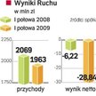 Zwolnienia w Ruchu obejmą około 600 osób