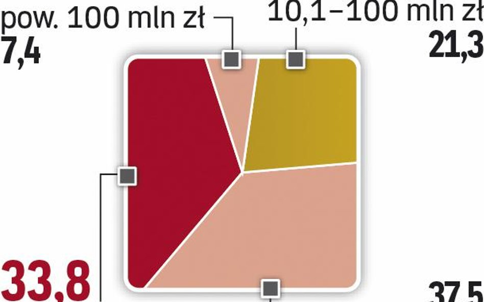 Innowacje wciąż głównie niskokosztowe