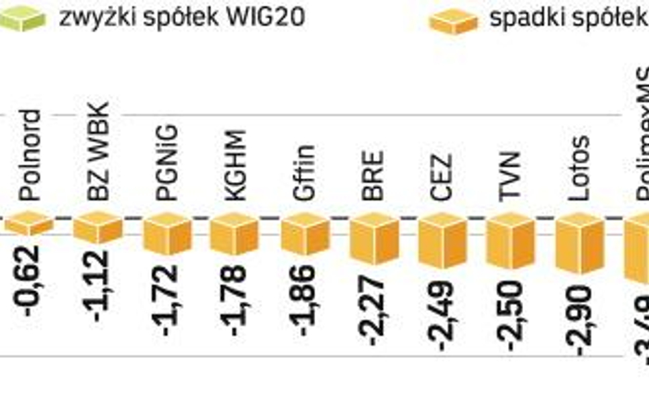 Przy obrotach poniżej 1 mld zł WIG20 stracił w piątek 3,6 proc. Spadkom „pomogły” wydarzenia na gieł