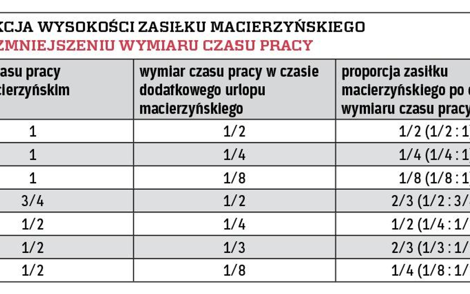 Redukcja wysokości zasiłku macierzyńskiego przy zmniejszeniu wymiaru czasu pracy