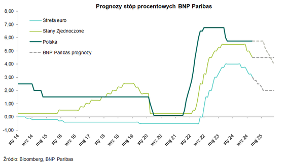 Prognozy stóp procentowych