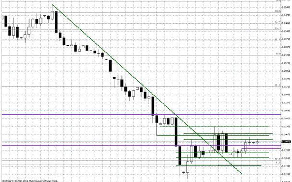 Wykres dzienny EUR/USD