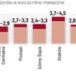 Ile kosztuje wynajem magazynów w Polsce