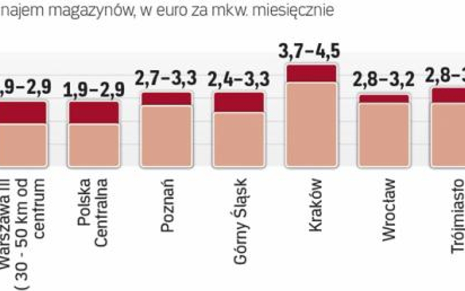 Ile kosztuje wynajem magazynów w Polsce