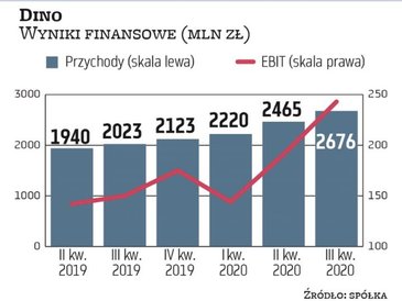 Dino kontynuuje w 2020 roku pozytywny trend w wynikach, co jest efektem rozwoju organicznego i wzros