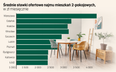 Najemcy mieszkań się budzą, ale nie ma ryzyka szybkich podwyżek