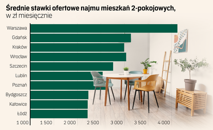 Najemcy mieszkań się budzą, ale nie ma ryzyka szybkich podwyżek