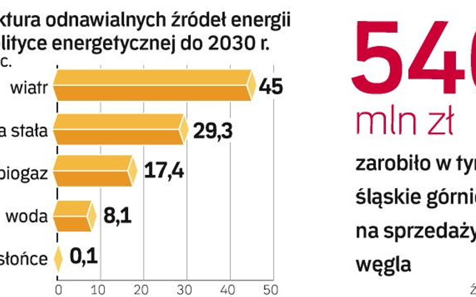 Trudna sytuacja śląskich kopalń. Chociaż spółki dobrze zarabiają na sprzedaży surowca, wielkie koszt