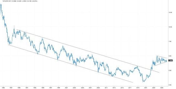 Amerykańskie obligacje „lubią” poruszać się w długoterminowych trendach, trwających nawet kilka deka