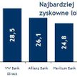 Nie każda lokata przyniesie zysk