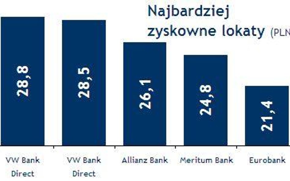 Nie każda lokata przyniesie zysk