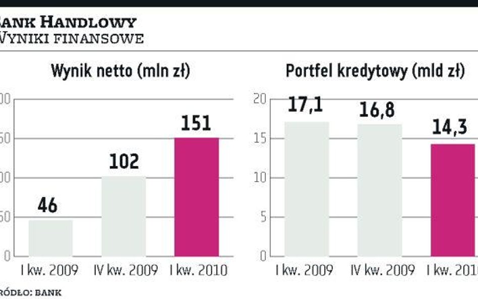 Handlowy musi ruszyć z kredytami