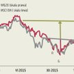 Wykres tygodnia: MSCI EM wesprze WIG20?