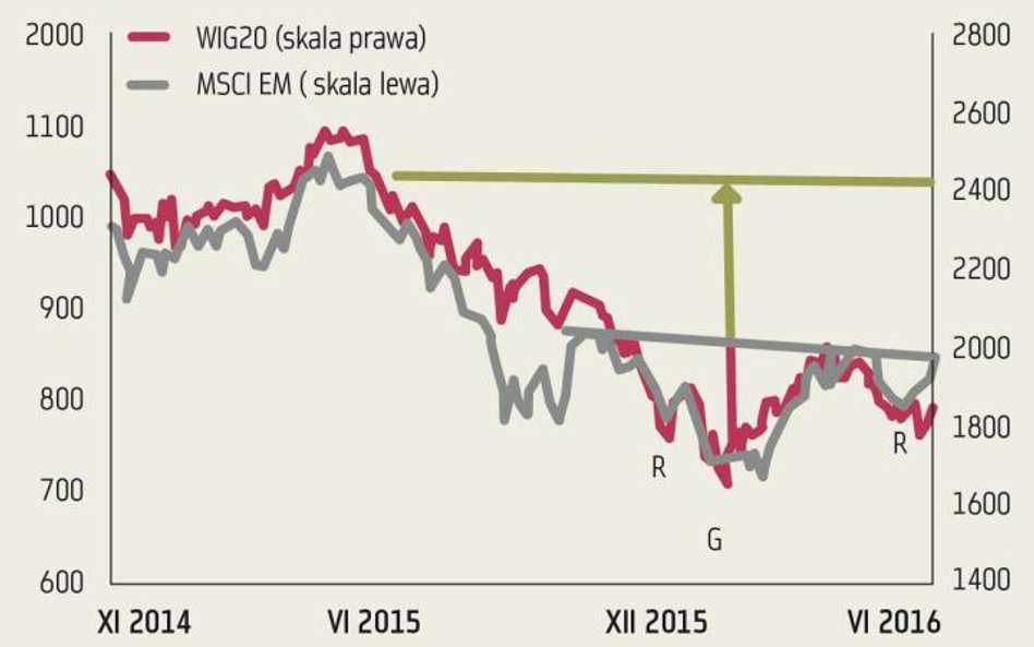 Wykres tygodnia: MSCI EM wesprze WIG20?