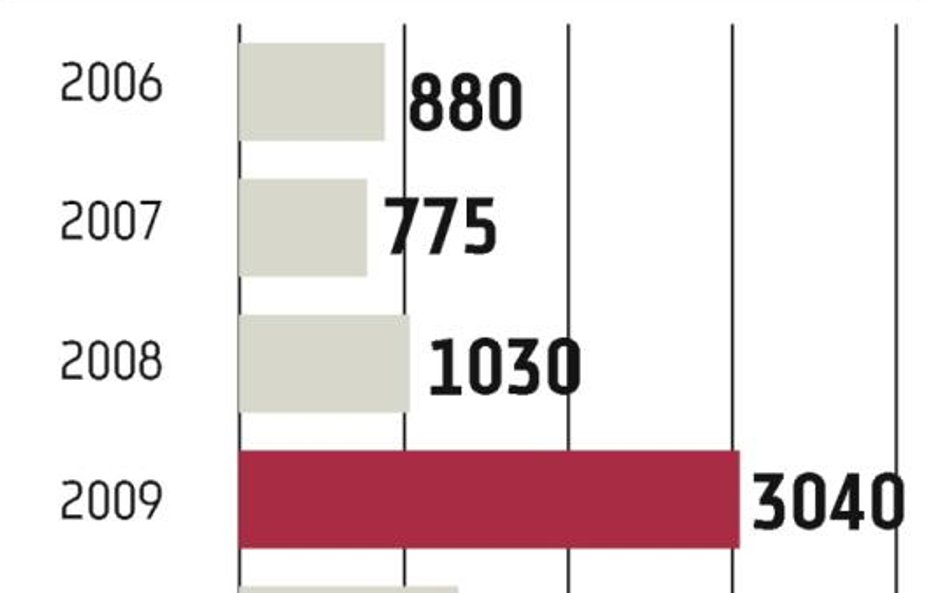 120 zawiadomień do prokuratury