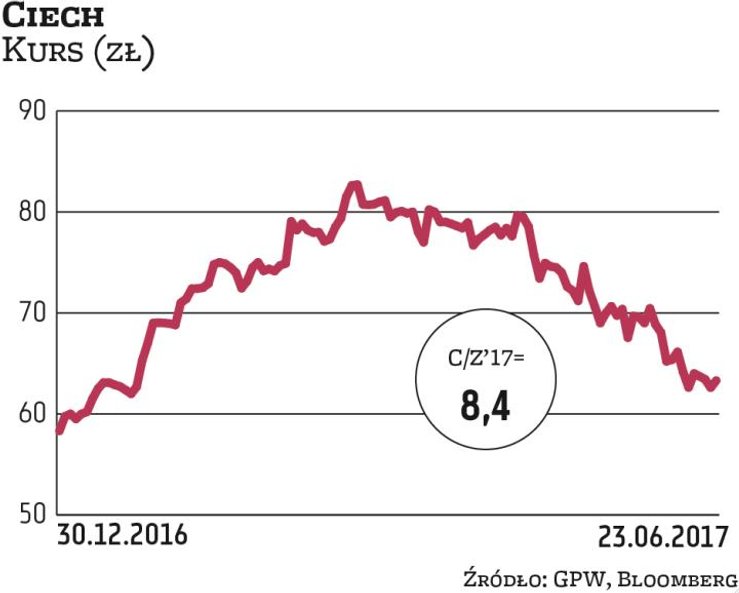 Notowania producenta sody od marca są w odwrocie, tracąc w tym czasie blisko 25 proc. Głównym wyzwan