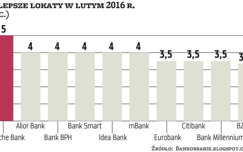 Depozyty bankowe | Coraz trudniejsze poszukiwania korzystnych lokat