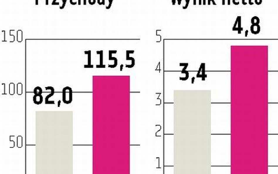 EMC: kolejny rok inwestycji i przejęć