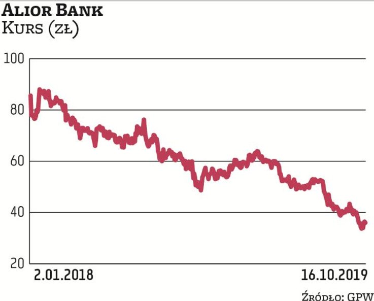 Notowania Alior Banku od zeszłego roku poruszają się w trendzie spadkowym. W środę oscylowały w okol