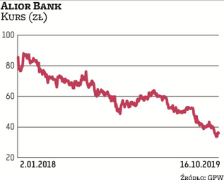 Notowania Alior Banku od zeszłego roku poruszają się w trendzie spadkowym. W środę oscylowały w okol