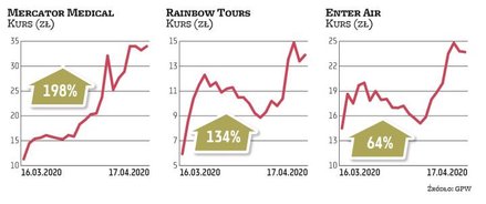 sWIG80 | W gronie małych firm największym wzięciem cieszyły się akcje Mercatora, Rainbow Tours i Ent