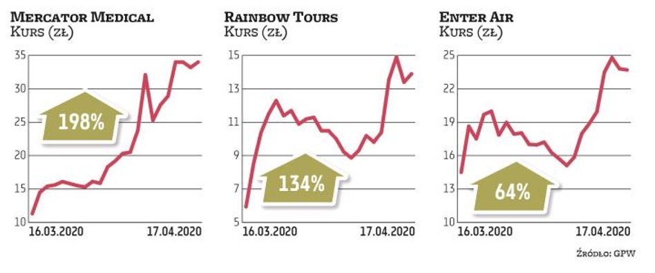 sWIG80 | W gronie małych firm największym wzięciem cieszyły się akcje Mercatora, Rainbow Tours i Ent