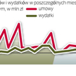 Największe wydatki w lubuskim programie przyniosła końcówka ubiegłego roku. W listopadzie i grudniu 