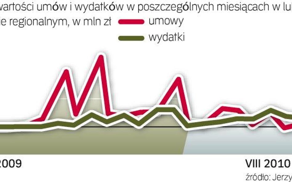 Największe wydatki w lubuskim programie przyniosła końcówka ubiegłego roku. W listopadzie i grudniu 