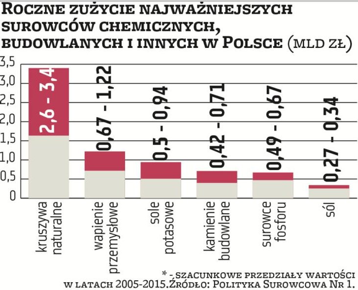 Poza surowcami energetycznymi i metalicznymi istotne znaczenie dla polskiej gospodarki mają surowce 