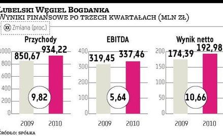 Lubelski Węgiel Bogdanka: Kopalni bliżej do JSW niż NWR