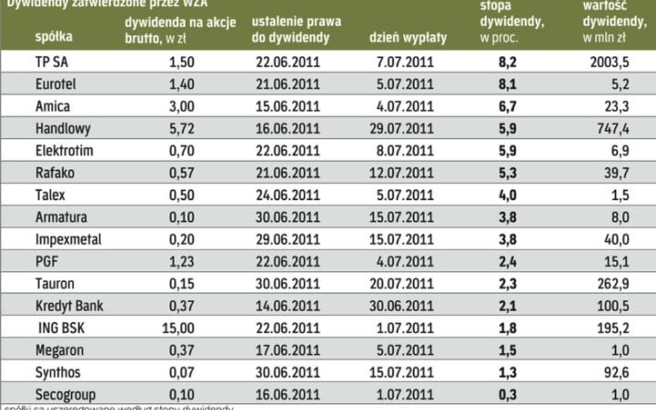 Firmy wypłacające dywidendy w najbliższym czasie