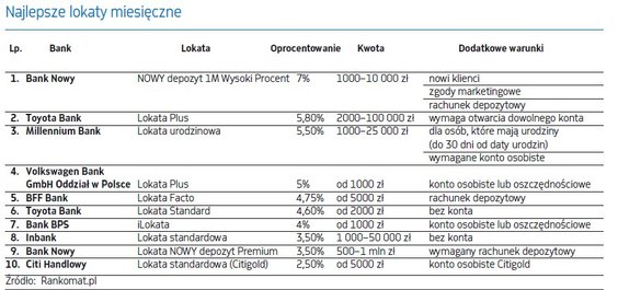 Najlepsze lokaty miesięczne