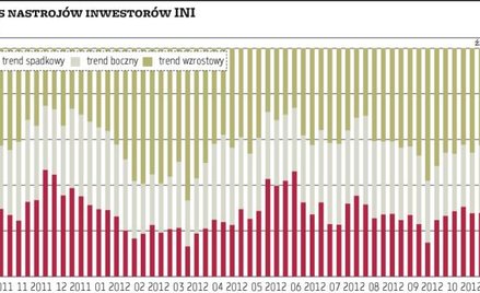 Optymizm inwestorów zbliża się do poziomów skrajnych