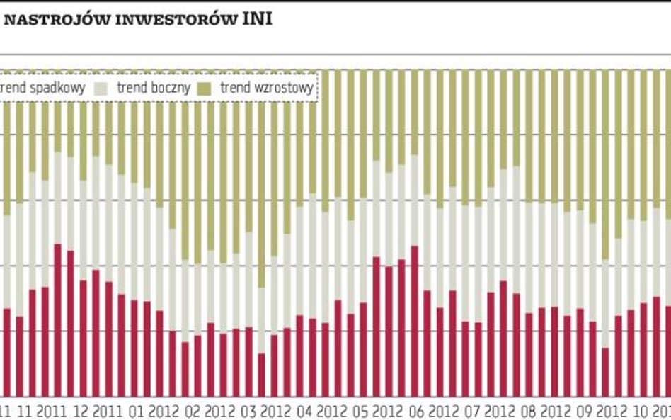 Optymizm inwestorów zbliża się do poziomów skrajnych