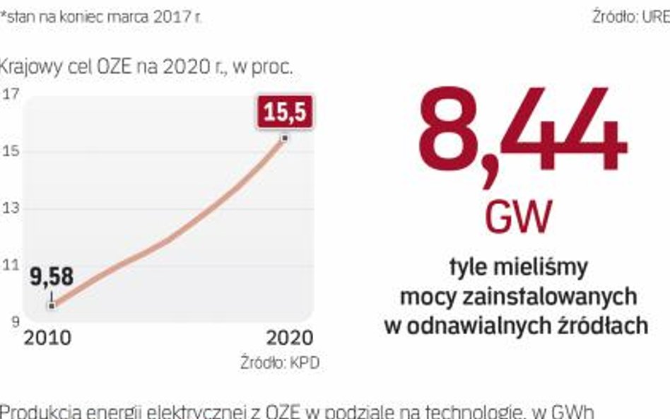 Już widać zastój w zielonych inwestycjach