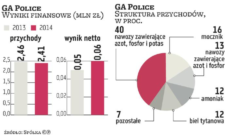 Police stoją przed szansą podwojenia skali działalności