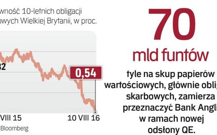 Pomimo Brexitu brytyjskie obligacje mają wzięcie