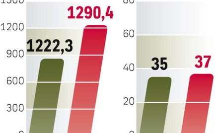 Stołeczny dystrybutor ciepła jest największy w branży. Od lat mówi się o jego prywatyzacji, ale decy