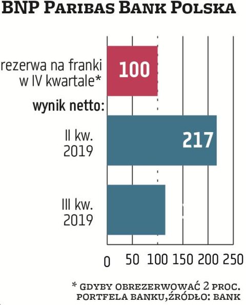 Najbardziej odporny na sprawę frankową wydaje się BNP Paribas, który ma wyłącznie kredyty czysto wal