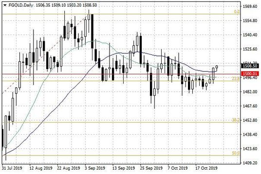 Notowania złota – dane dzienne