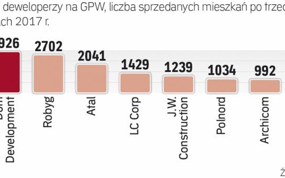 Giełdowi deweloperzy na wysokich obrotach