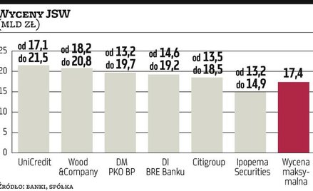 Na JSW może być 190 tys. chętnych