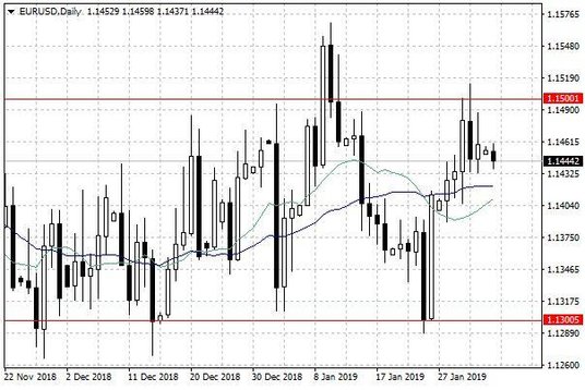 Wykres dzienny EUR/USD