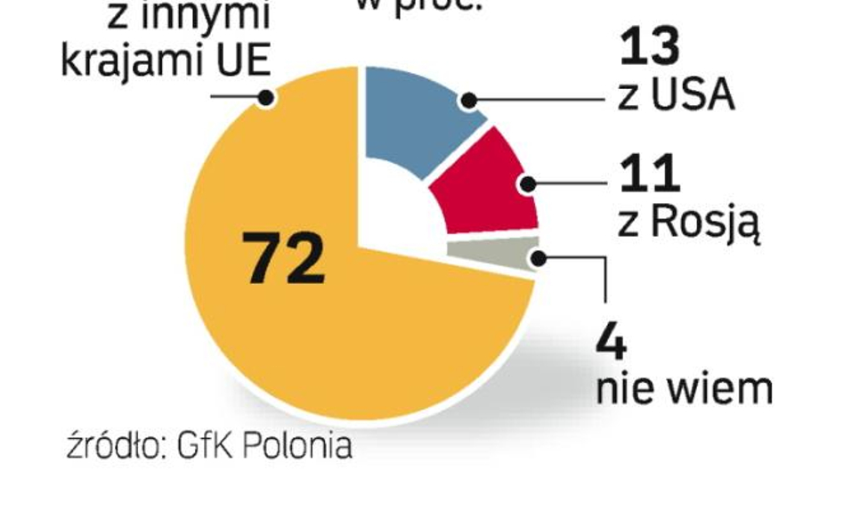 Ameryka i Rosja jest dla nas tak samo ważna?