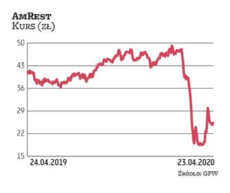 W ocenie AmRestu negatywny wpływ tymczasowych zamknięć restauracji na tegoroczne wyniki sprzedaży bę