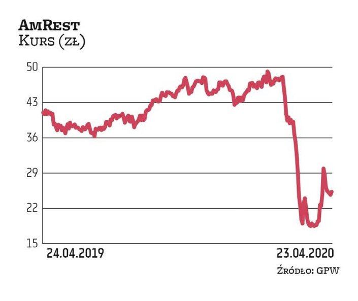 W ocenie AmRestu negatywny wpływ tymczasowych zamknięć restauracji na tegoroczne wyniki sprzedaży bę