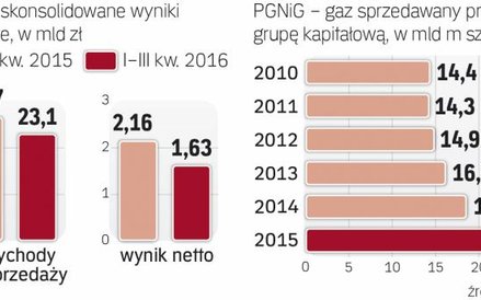 Spółka systematycznie zwiększa sprzedaż gazu