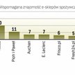 Dopiero od niedawna na rynek wchodzą hipermarkety. Na razie internauci najlepiej znają delikatesową 
