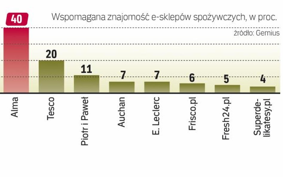 Dopiero od niedawna na rynek wchodzą hipermarkety. Na razie internauci najlepiej znają delikatesową 