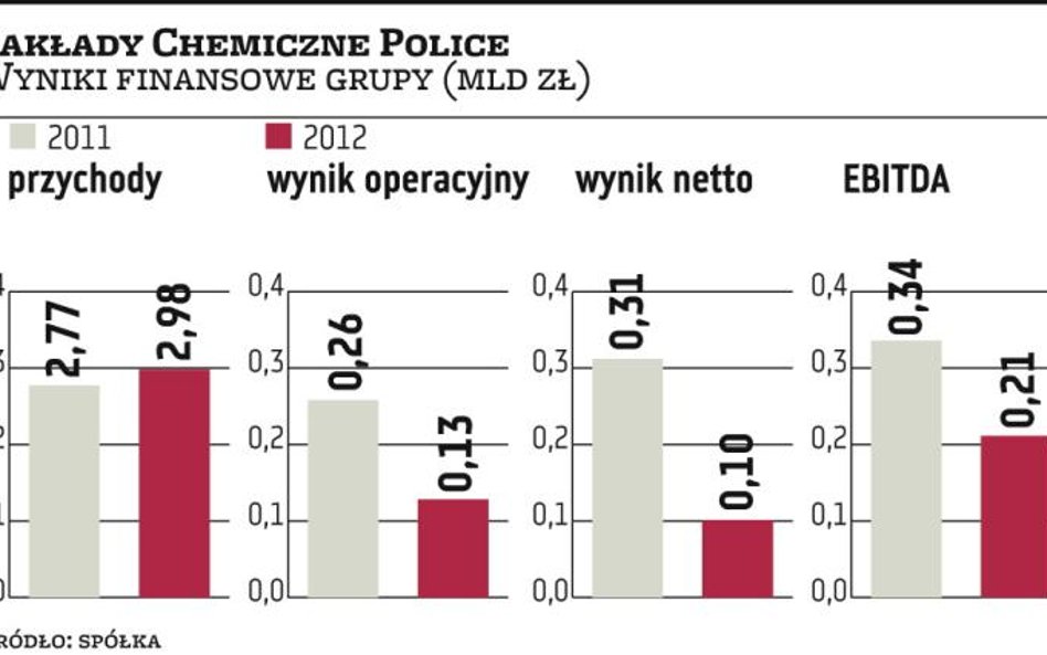 Police dobrze sobie radzą w dużej grupie kapitałowej